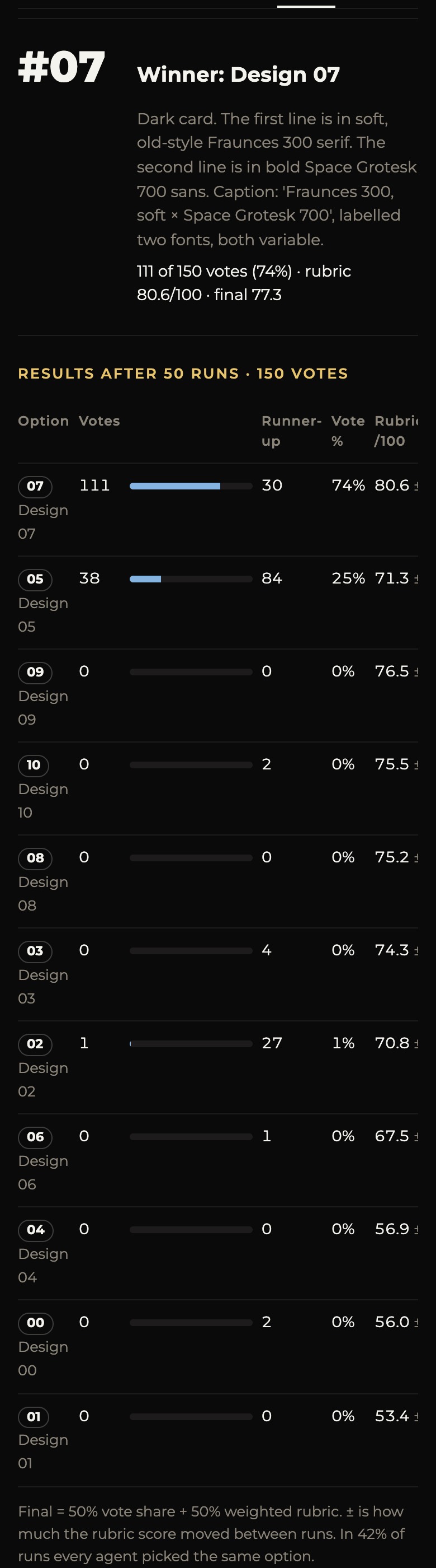 Results: design 07 wins with 111 votes, design 05 second with 38